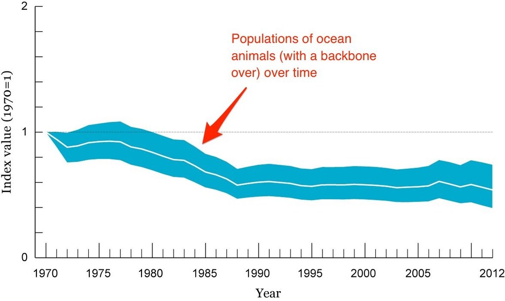 海洋_生物多样性指数_1970-2012