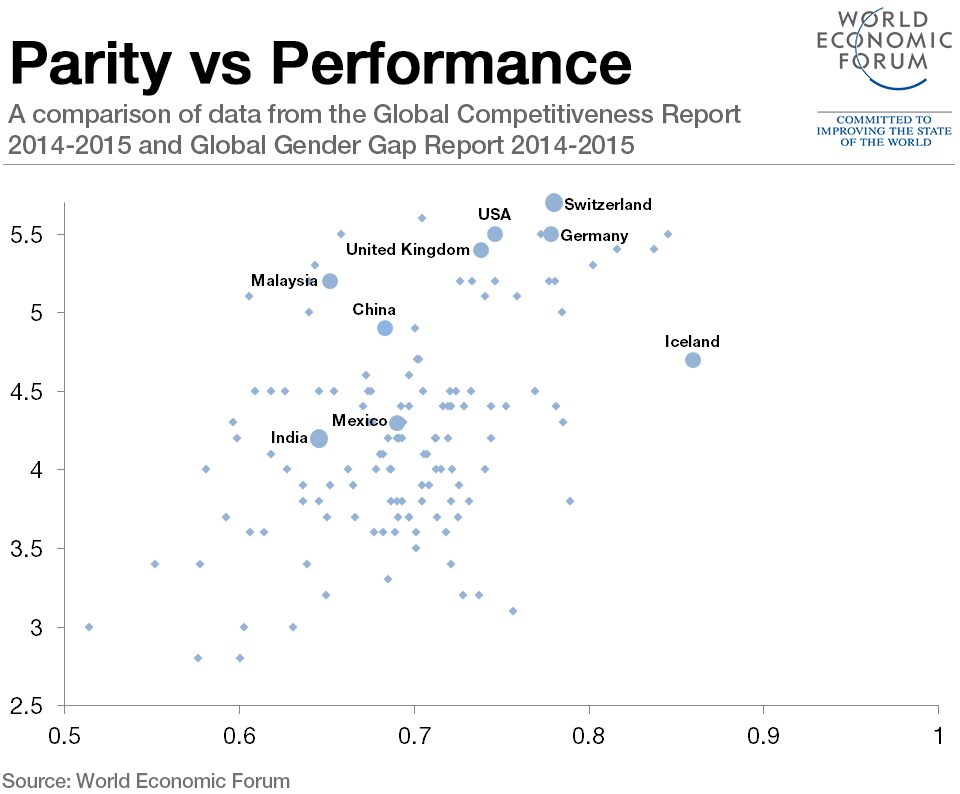 parity-vs-performance-gender