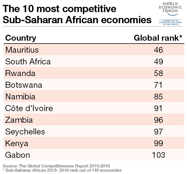 sub-saharan-african-top-10