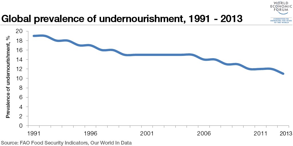undernourishment-global