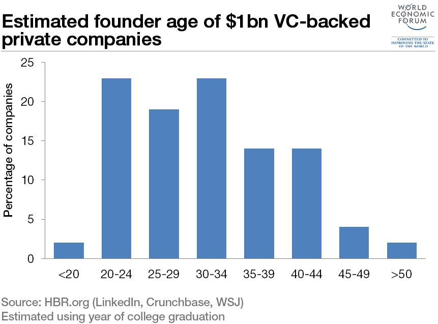 vc-backed-founder-age