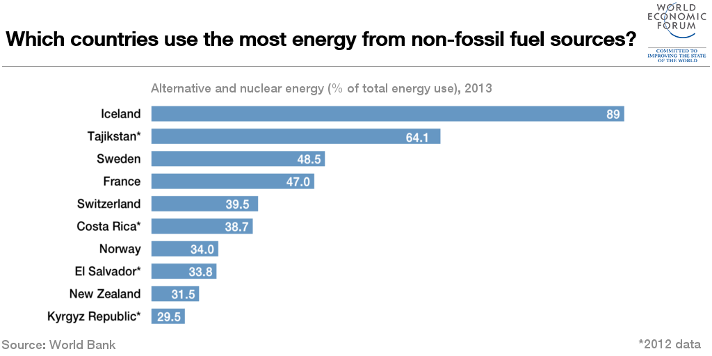 1509B03-alternative energy chart