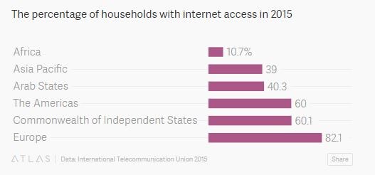 151007-アフリカのインターネット接続世帯と帯域幅 Quartz