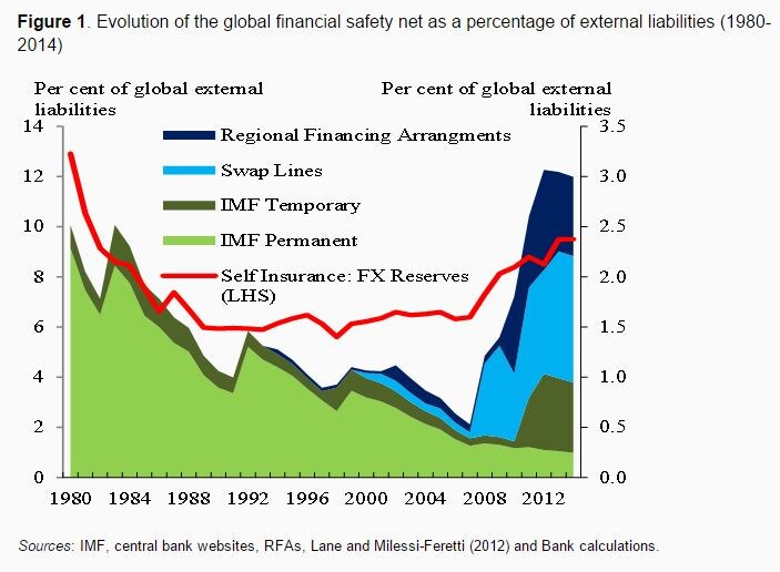 151012-global financial safety net IMF VoxEU