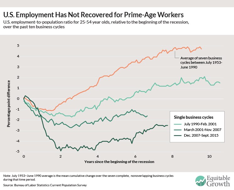 151012-us employment equitable growth chart