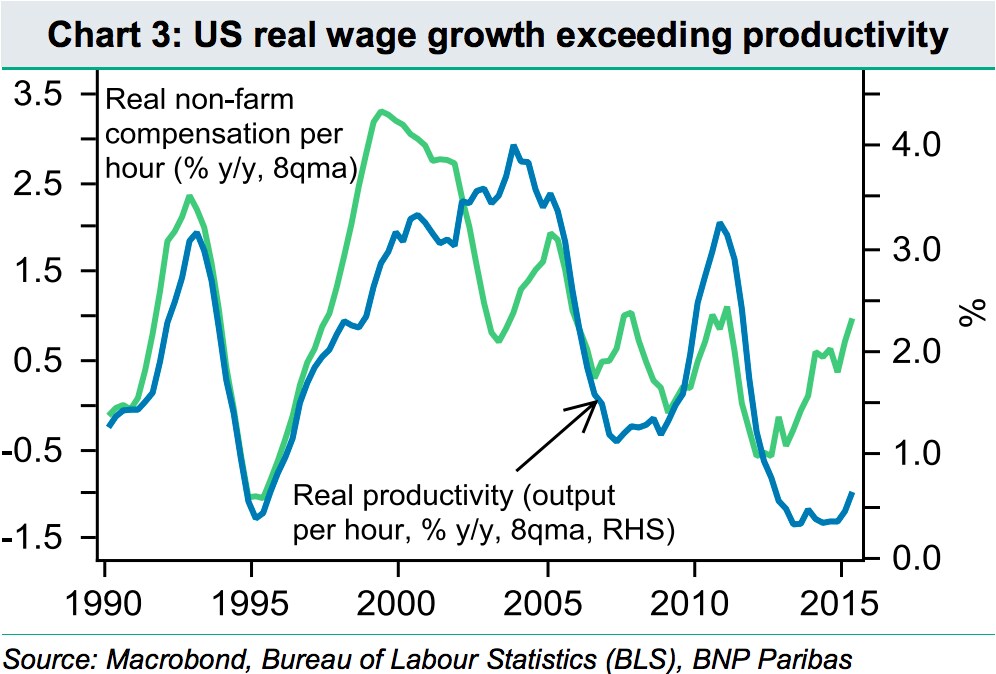 151012-wage and productivity chart BI