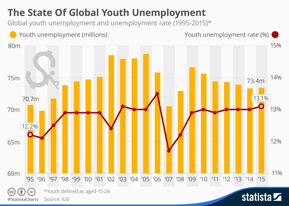 151013-global youth unemployment statista chart