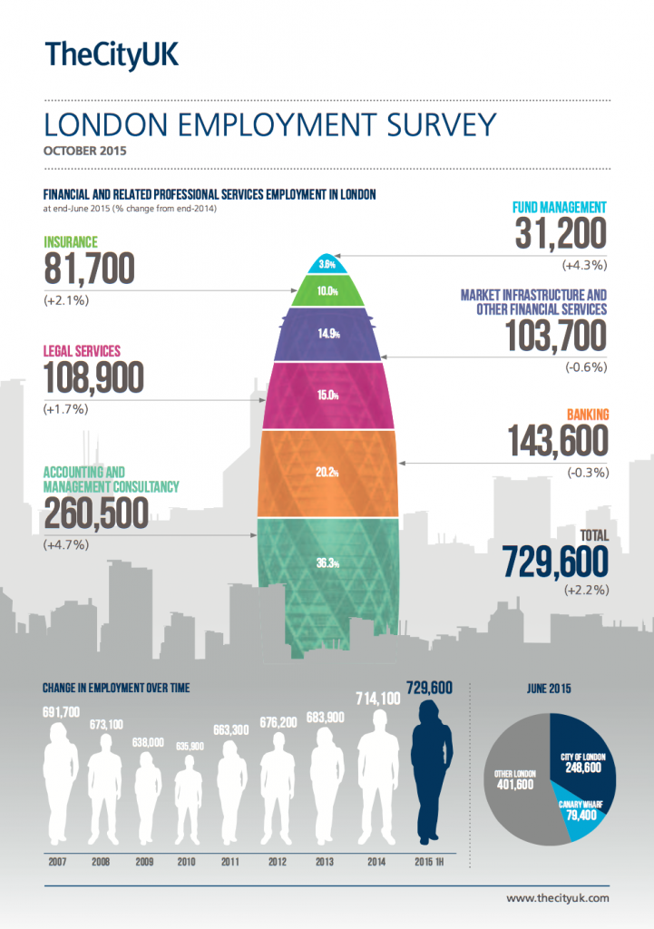How London’s financial sector has more employees than ever before