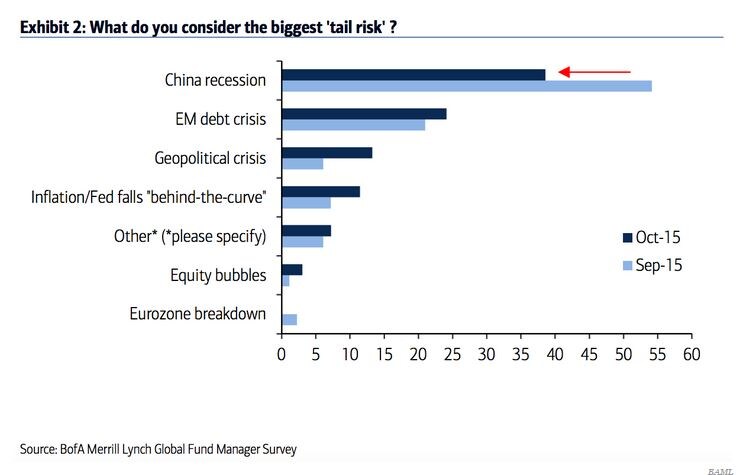 151014-China recesssion risk BI