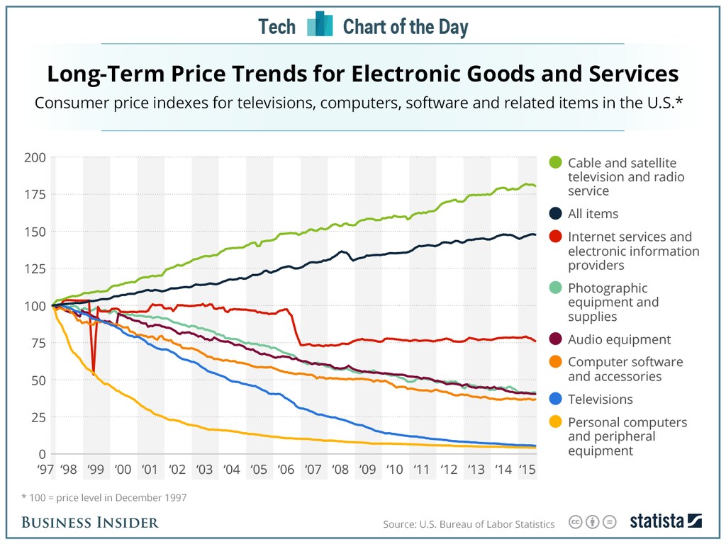 151016-Tech cheaper electronic goods BI