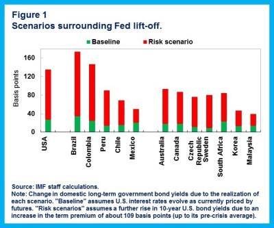 151027-ラテンアメリカ 金融政策 金利 Fed IMF
