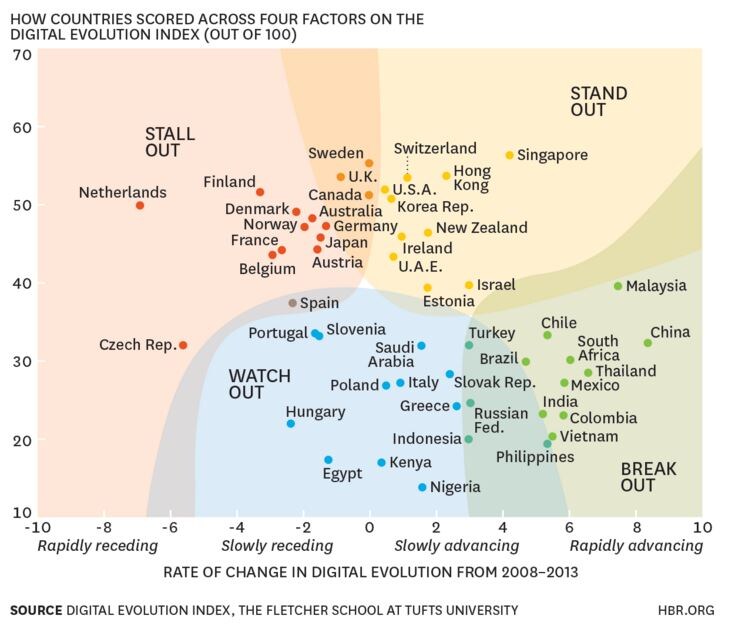 151028-digital evolution index Europe recession HBR