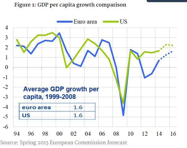 151030-美国 欧盟 经济 GDP 增长 Knowledge Wharton