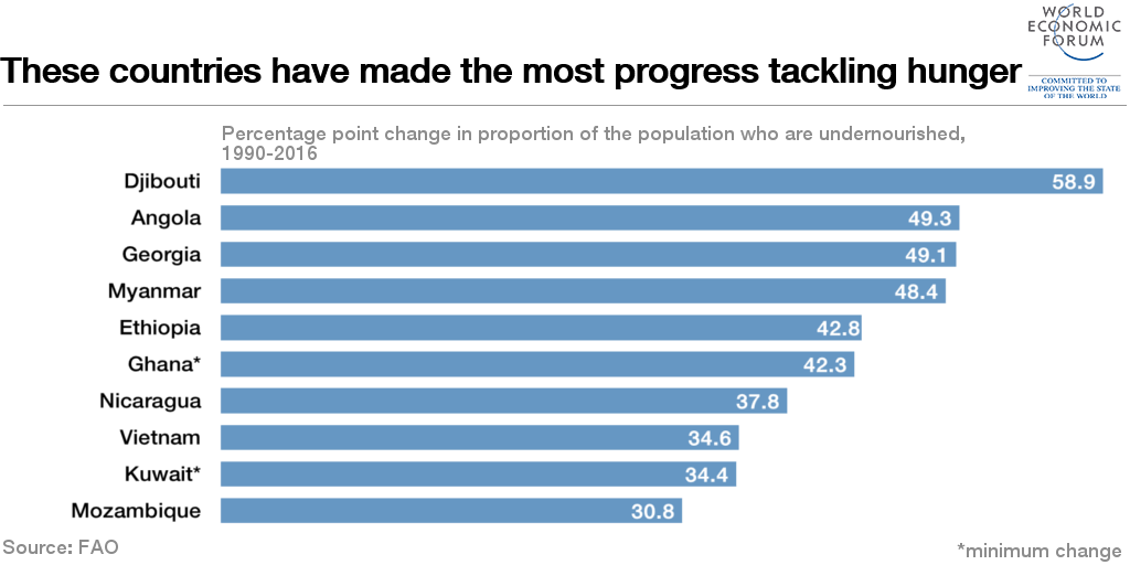 1510B17-tackling hunger djibuti angola chart