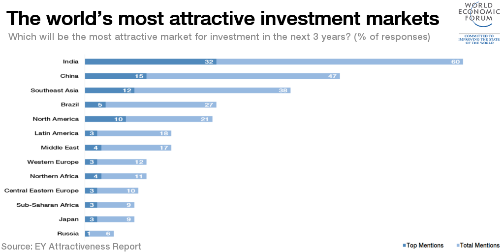 1510B25-attractive investment india china chart