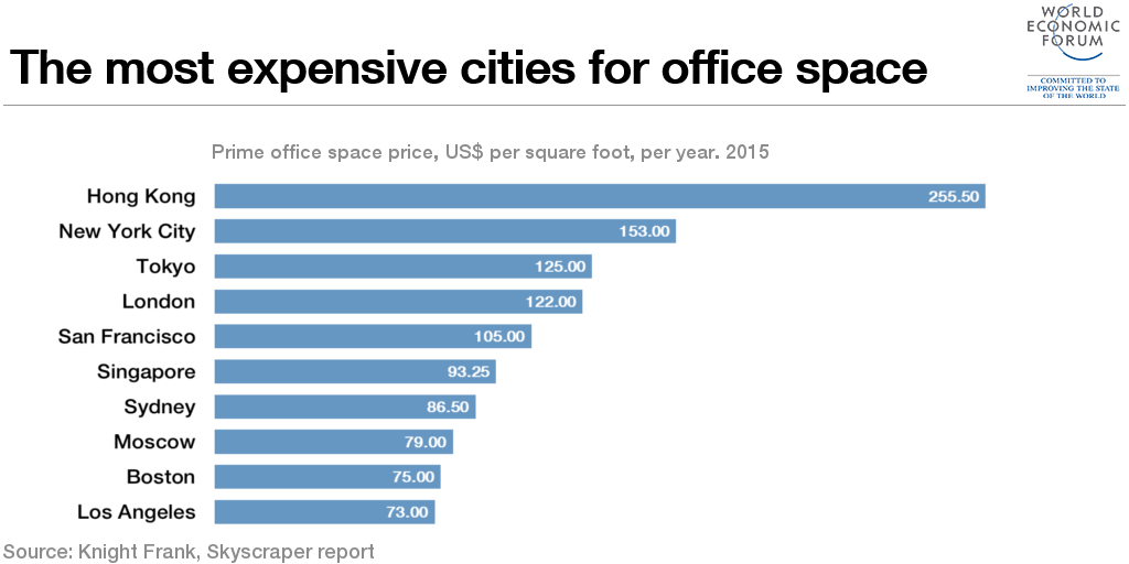 1510B31-expensive office space hong kong nyc  chart