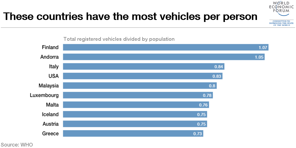 1510B35-vehicles per person finland andorra