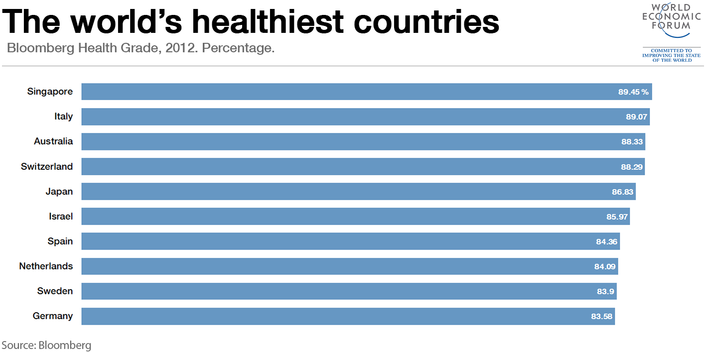 Which Are The World s Healthiest Countries World Economic Forum