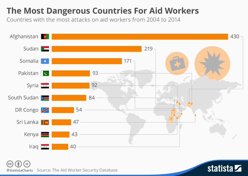Dangerous countries for aid workers
