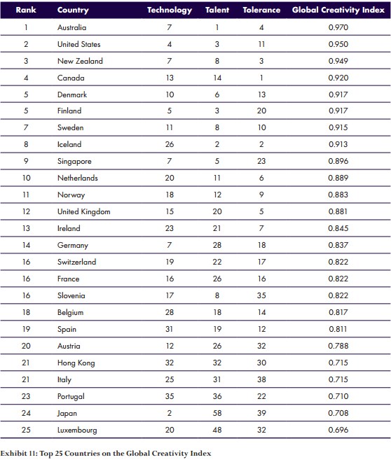 GlobalCreativityIndex2015