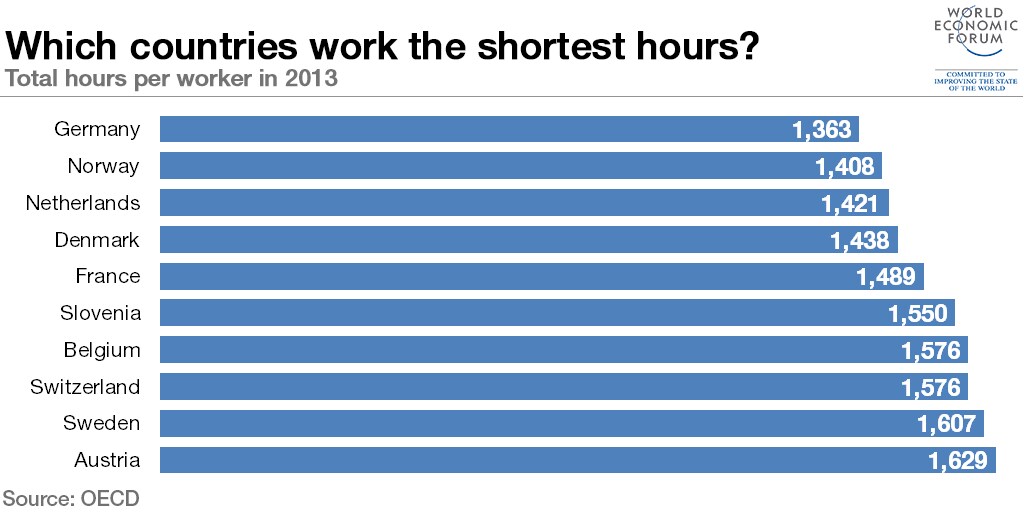 10 países con las jornadas laborales más cortas