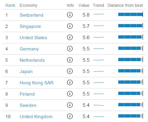 Los 10 países más competitivos de 2015