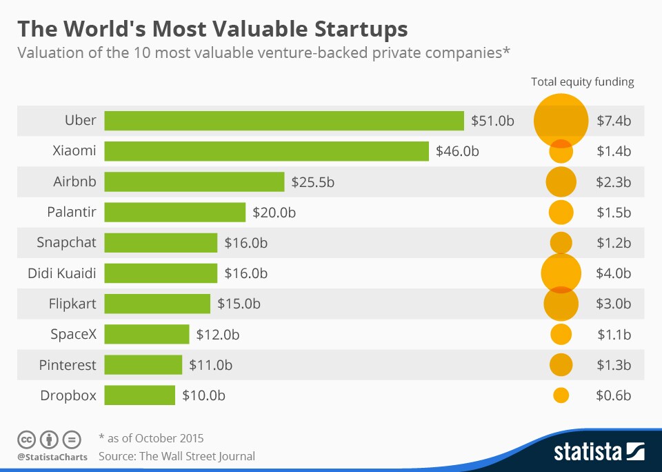 chartoftheday_3904_worlds_most_valuable_startups_n