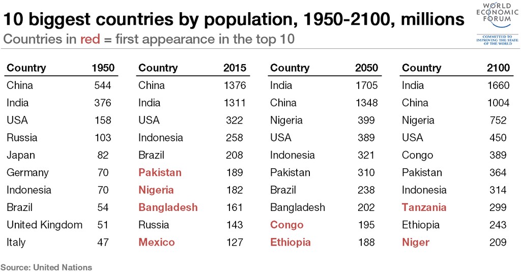 1950至2100年人口变化