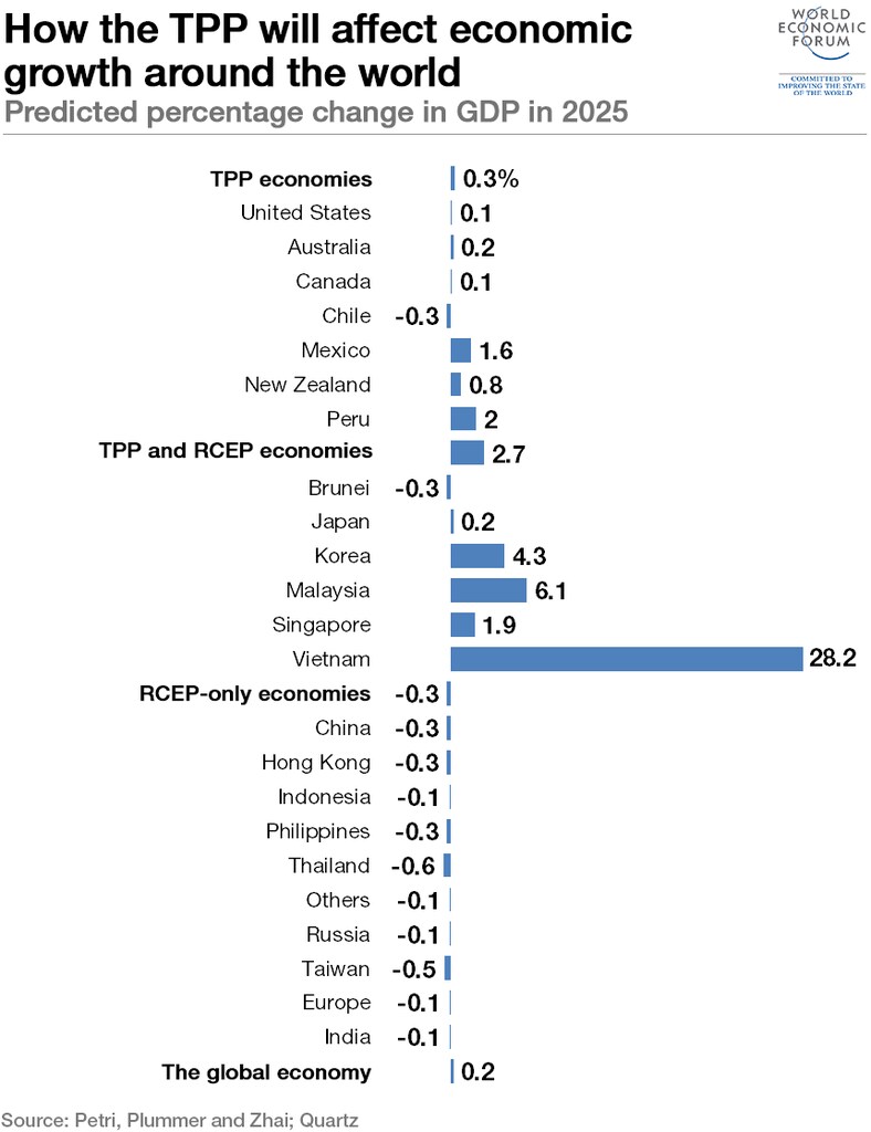 tpp-change-in-gdp_1024