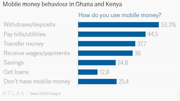 150924-mobile money Africa Quartz
