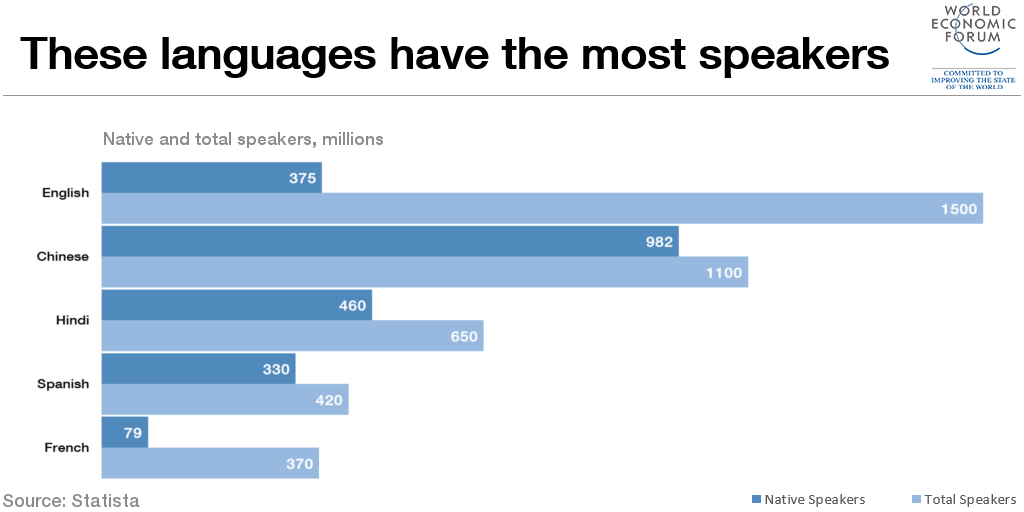 1510B16-idiomas más hablados inglés chino gráfico