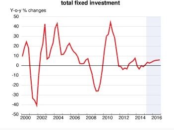 151102-4 datos sobre la inversión fija total, OCDE