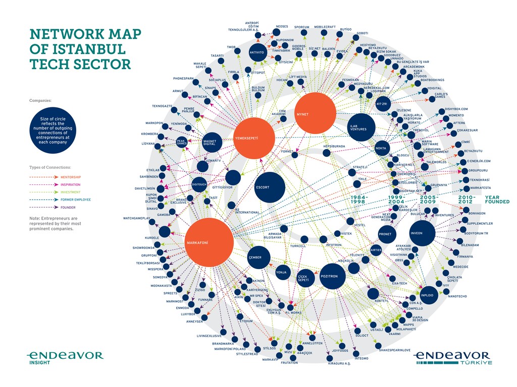 151104-Turquía, mapa de redes de emprendedores, Endeavor