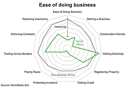 151105-Africa ease of doing business World Bank