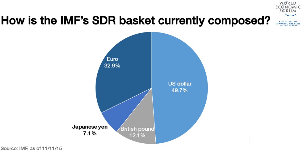 151111-FMI DEG dólar libra euro yen gráfico circular