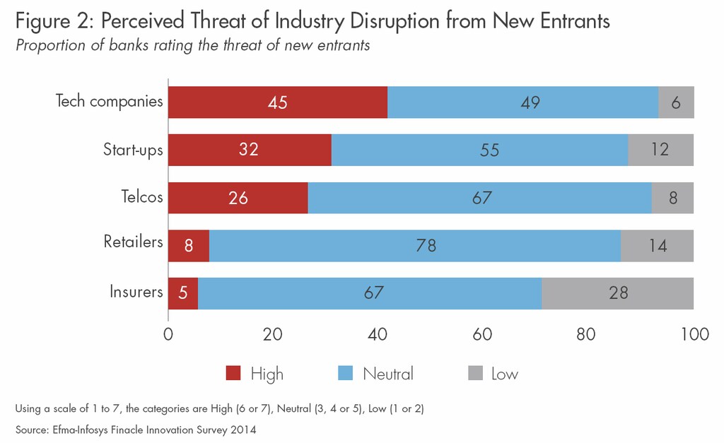 151113-banks disruption tech chart Efma-Infosys Finacle Innovation survey 2014