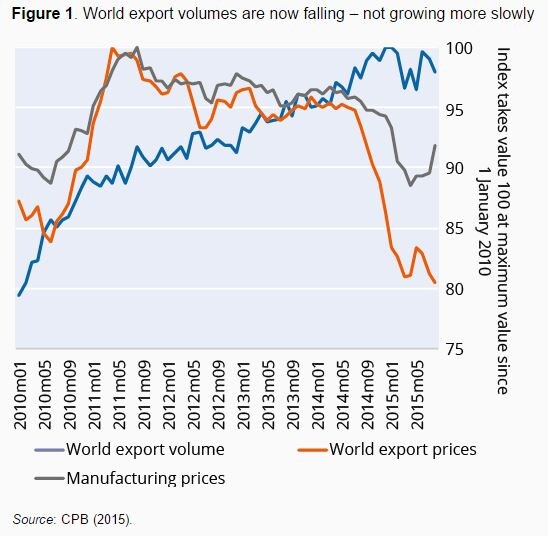 151113-volúmenes de exportación del comercio mundial VoxEU
