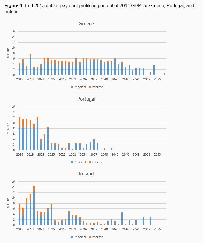 151116-Greece Ireland Portugal government debt VoxEU