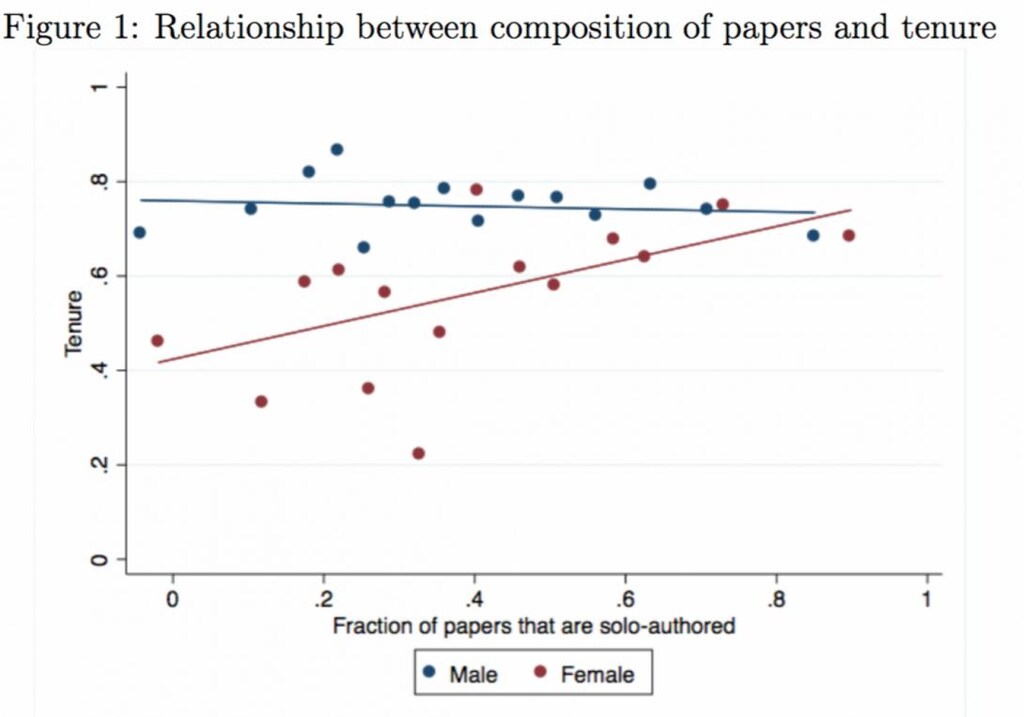 151117-economistas hombres mujeres artículos titularidad mérito Wonk Blog
