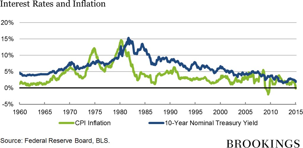 151118-美国利率 CPI 美联储 Brookings