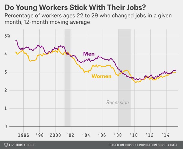 151119-cambio de empleo jóvenes trabajadores trabajo carrera millennials FiveThirtyEight