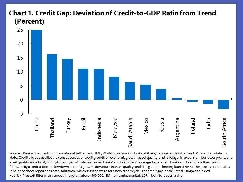 15112-credit to GDP emerging countries IMF