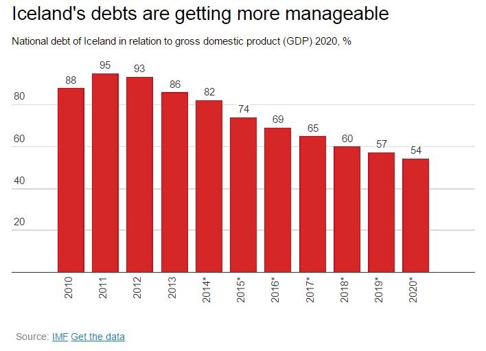 151120-Iceland debts IMF