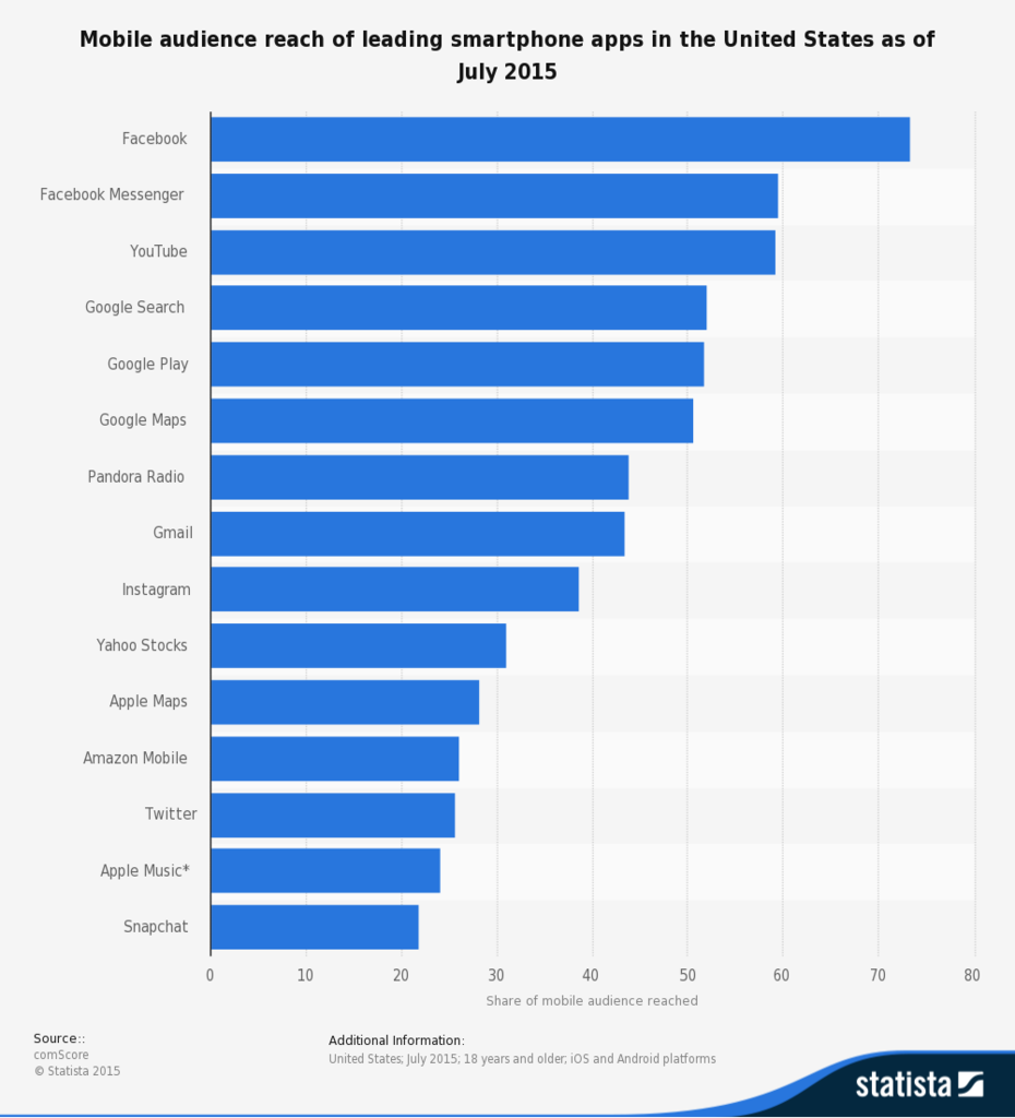 151120-aplicaciones móviles de EE. UU. Statista