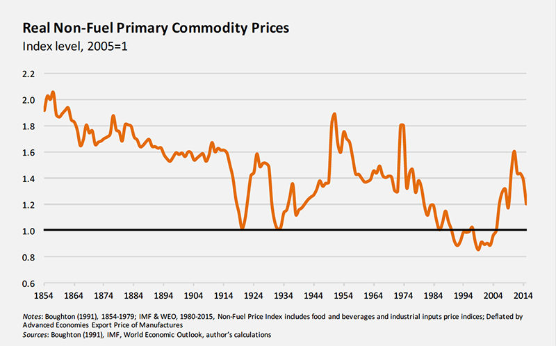 151120-commodities commodity prices PS