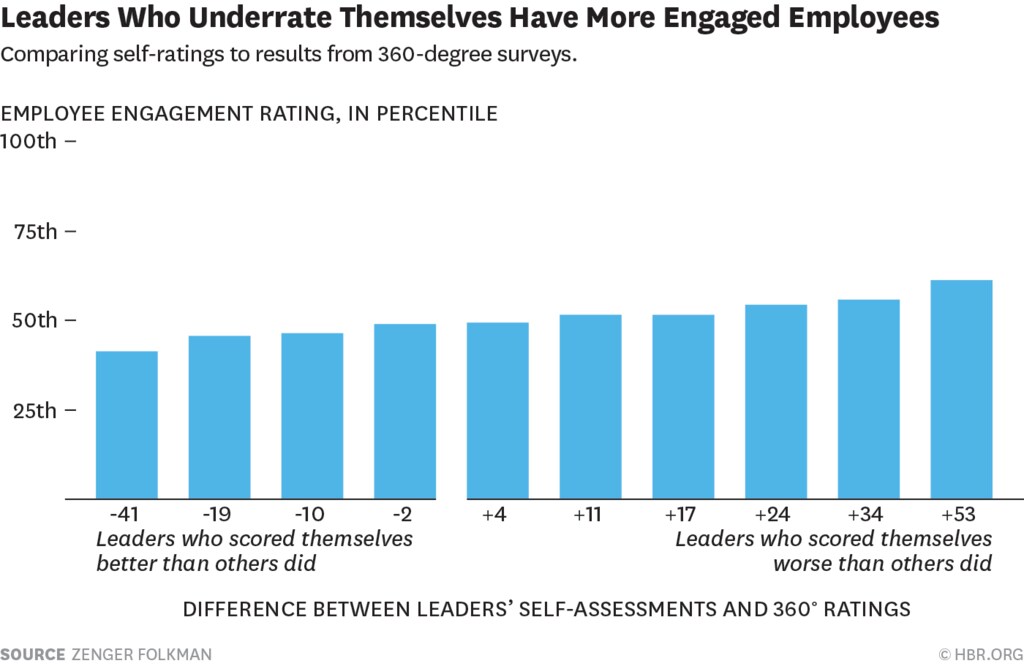 151120-leaders who underrate themselves have engaged employeees HBR