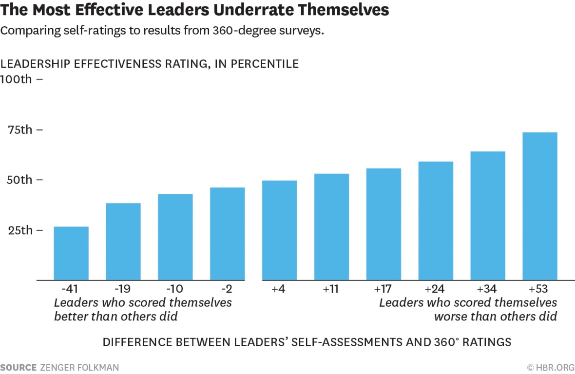 DO GREAT LEADERS REALLY NEED SELF AWARENESS intelligence overview