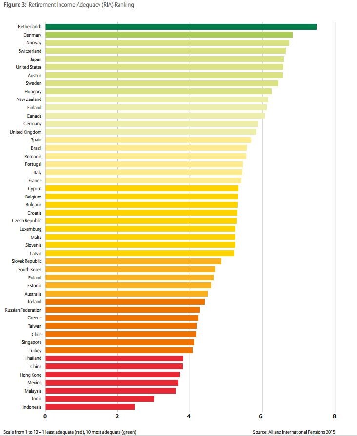 151123-retirement income adequacy countries Allianz