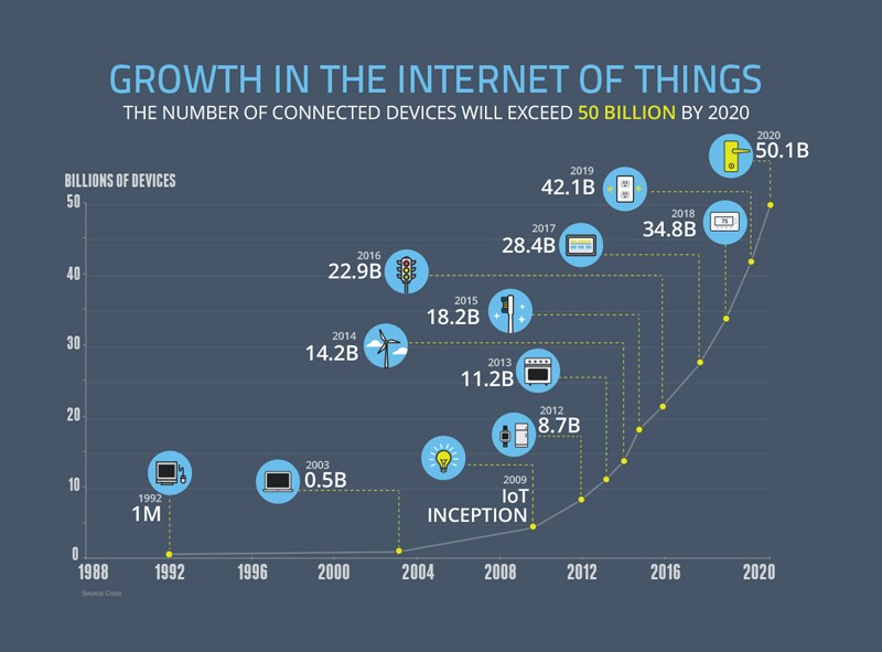 151127-Internet of Things growth technology