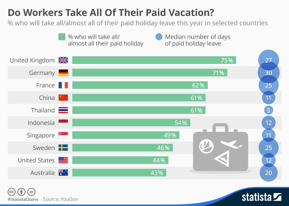 1511B29-vacaciones pagadas permiso anual Reino Unido Alemania gráfico de Statista